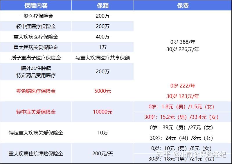 乐山200到500的小额医保提取(200到500的小额医保提取江西)