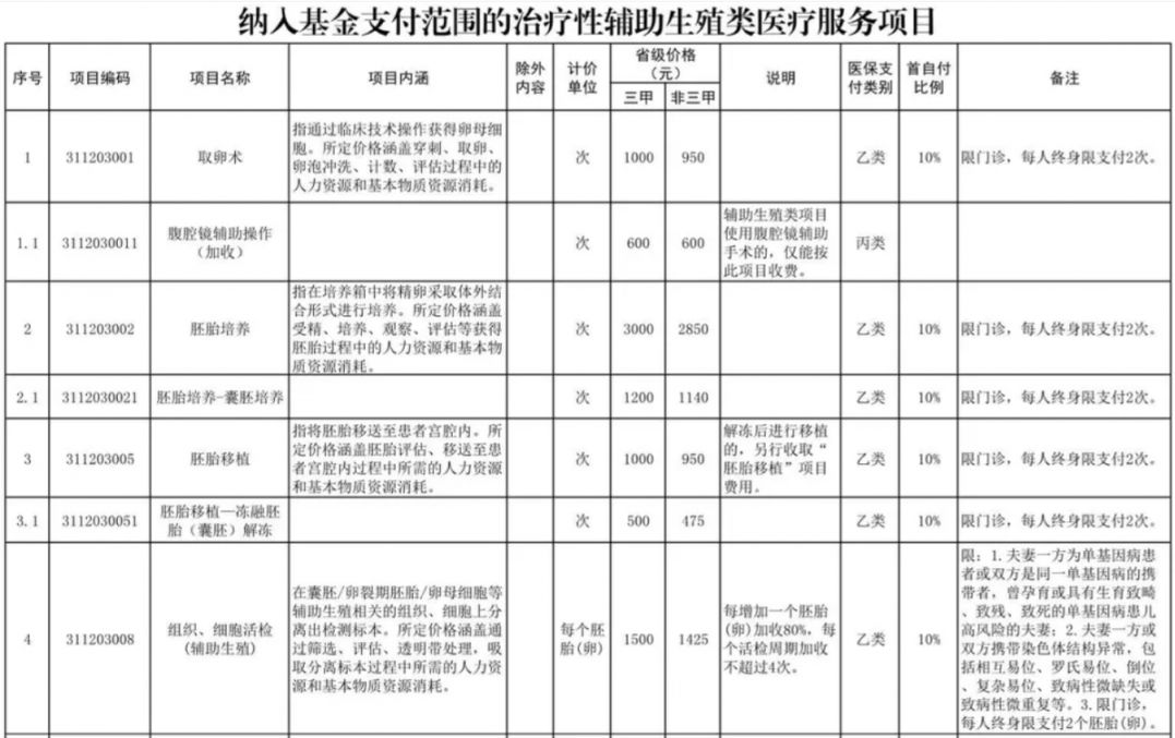 乐山辅助生殖纳入医保(辅助生殖纳入医保惠及百万人)