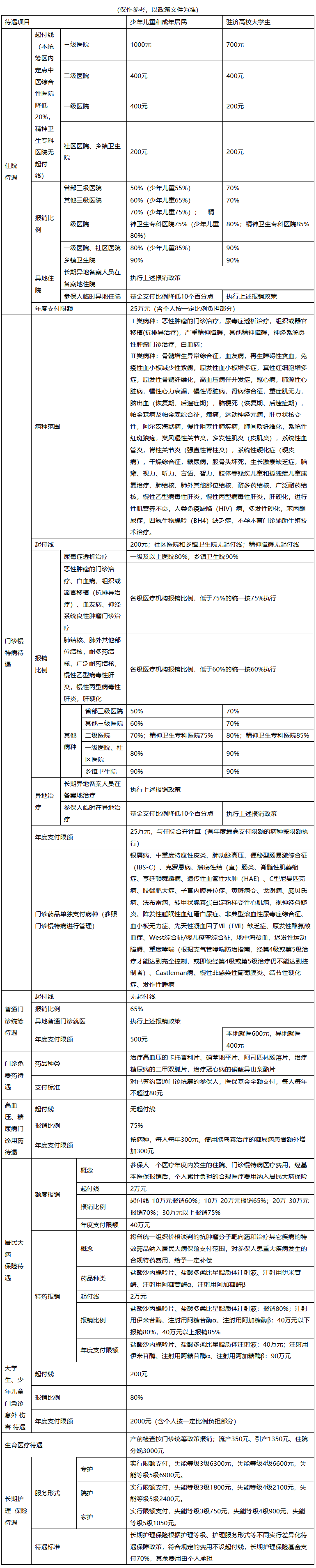 乐山城市医保报销比例(大病农保报销比例是多少)