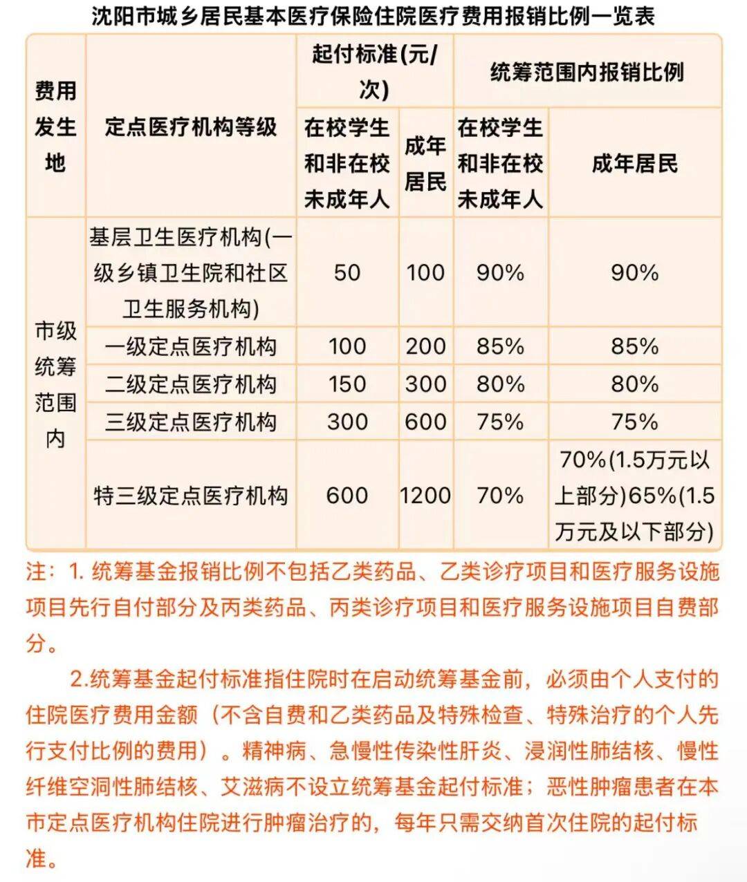 乐山社区医保报销比例(社区医保报销比例是多少)