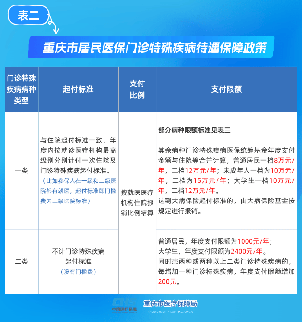 乐山重庆医保(重庆医保要交多少年才能终身享受)